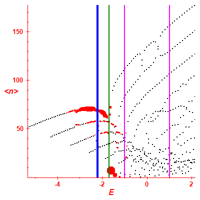 Peres lattice <N>